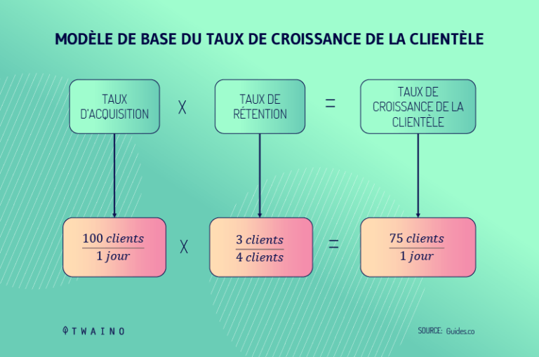 Les 13 KPI SEO Indispensables Pour Suivre Votre Référencement | Twaino