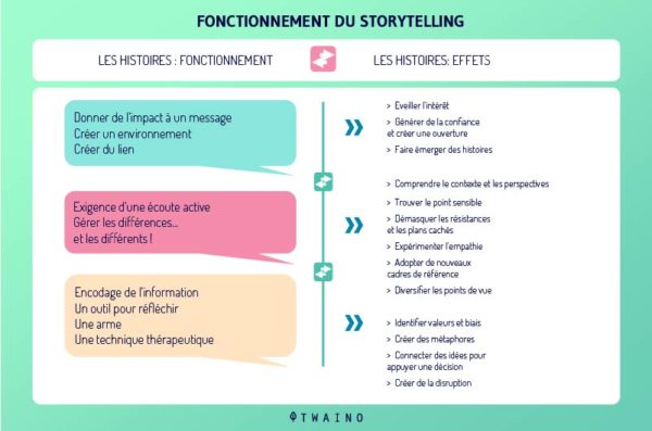 Pourquoi Et Comment Devez Vous Utiliser Le Storytelling Twaino