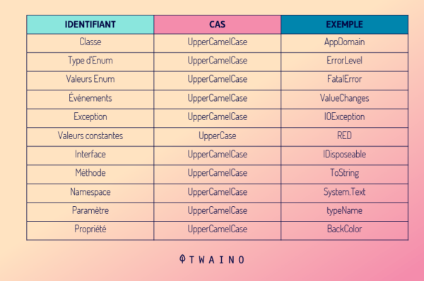 Définition Camel Case - Twaino