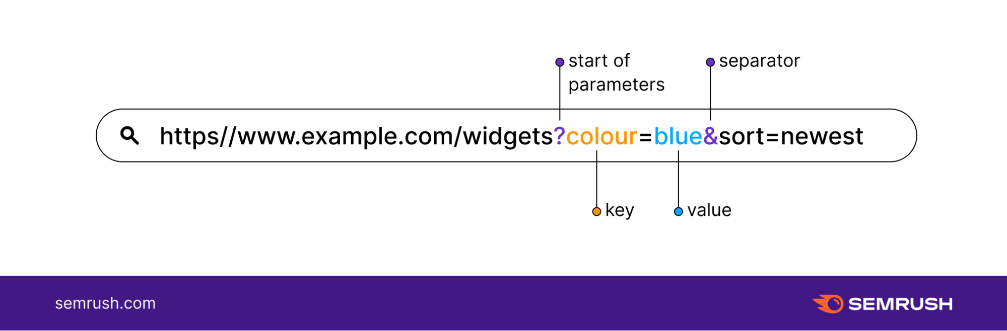 Url строка поиска. Query parameters. Query параметры URL. Path параметры URL. Query String parameters.