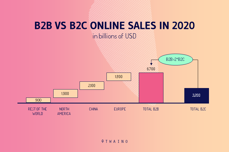 B2B VS B2C ONLINE SALES IN 2020