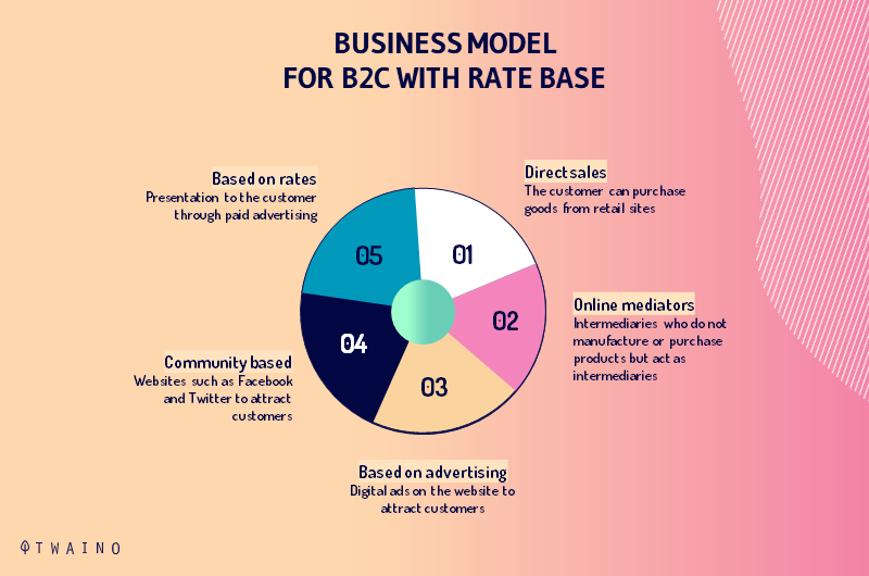 B2C BUSINESS MODEL WITH RATE BASE AND