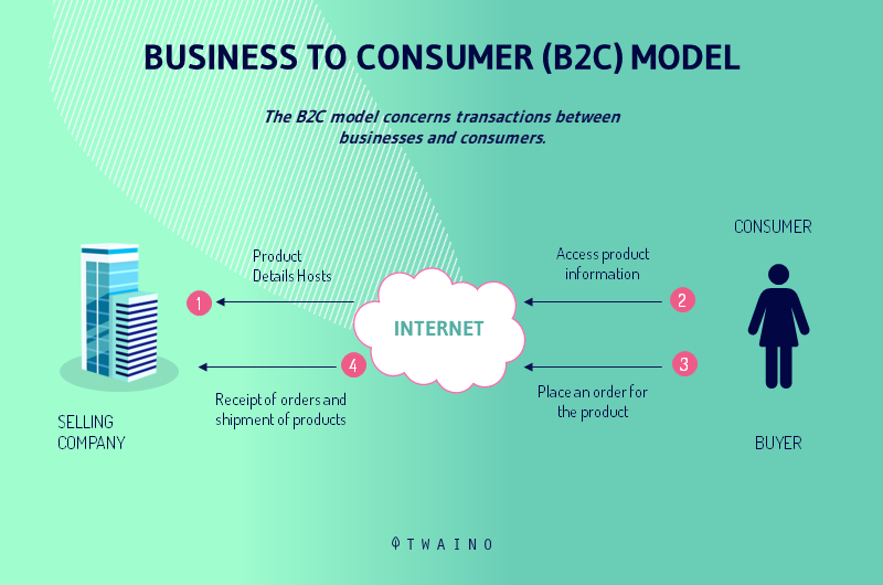 BUSINESS-TO-CONSUMER (B2C) MODEL