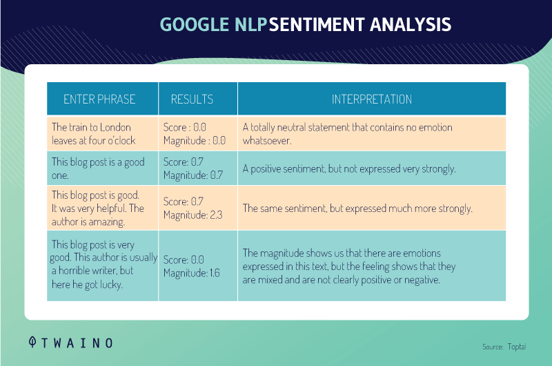 GOOGLE NLP SENTIMENT ANALYSIS