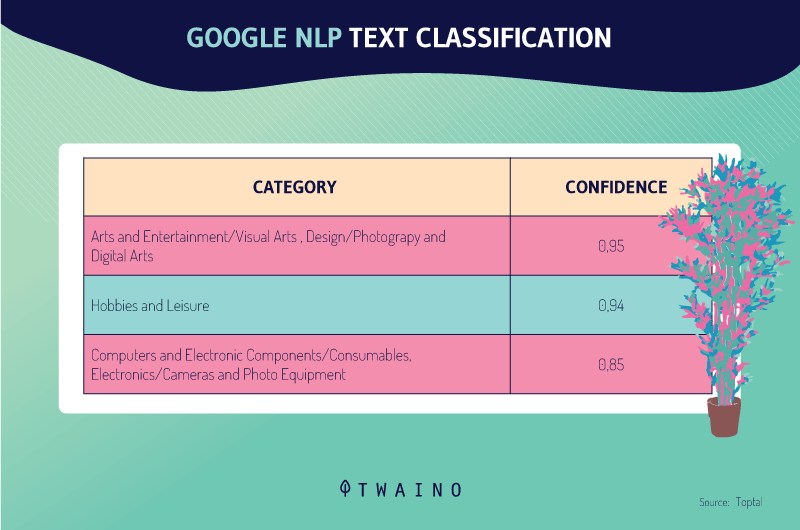 GOOGLE NLP TEXT CLASSIFICATION