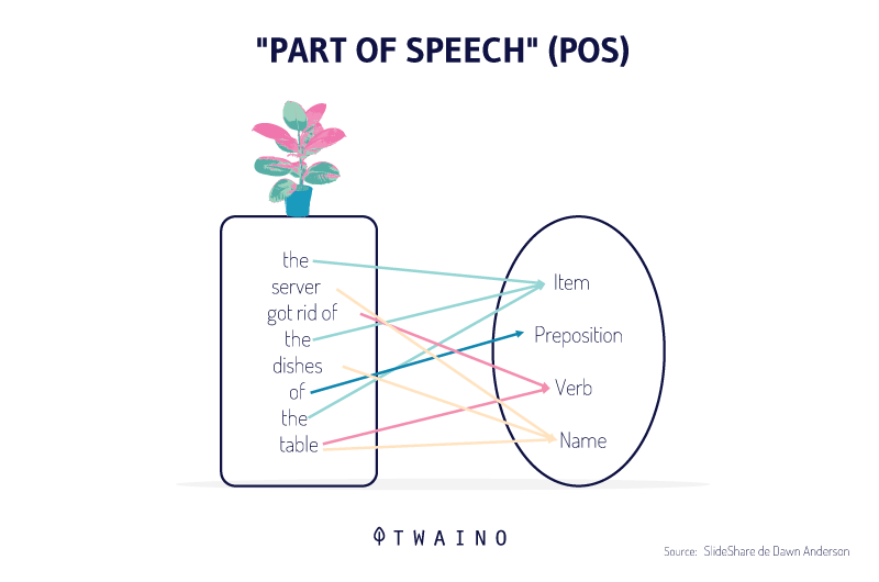 “PART OF SPEECH (POS)