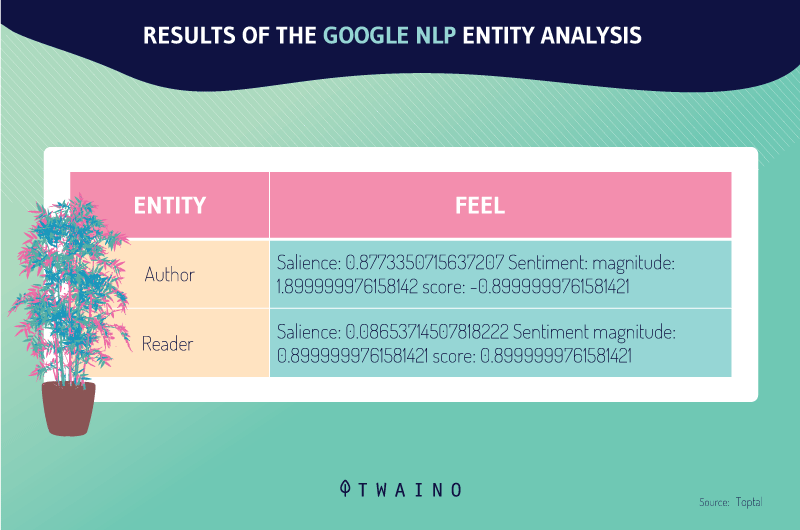 RESULTS OF GOOGLE NLP ENTITY ANALYSIS 