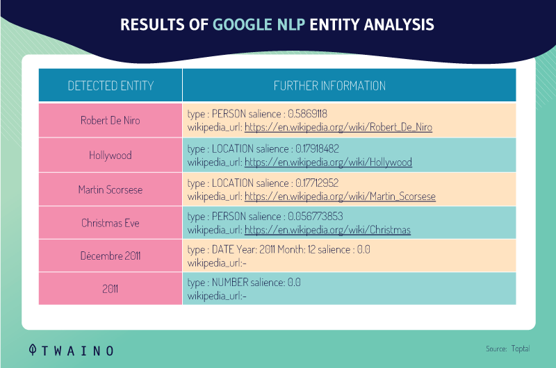 RESULTS OF GOOGLE NLP ENTITY ANALYSIS