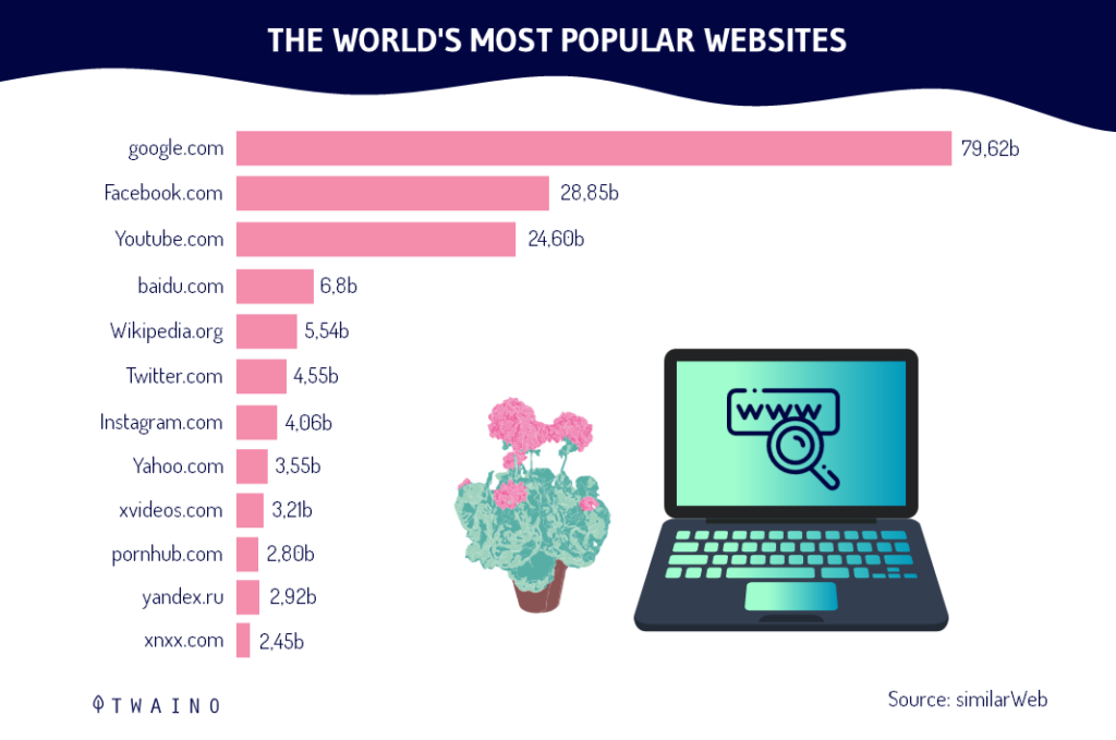 THE WORLD'S MOST POPULAR WEBSITES 