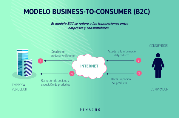 MODELO BUSINESS-TO-CONSUMER (B2C)