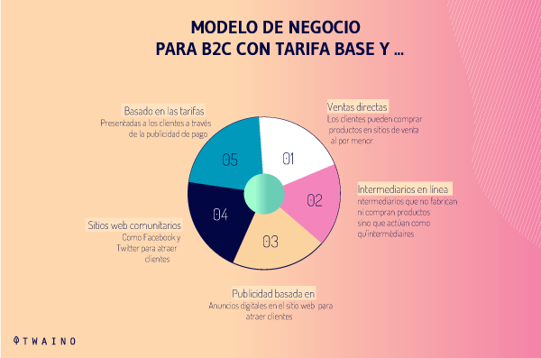 MODELO DE NEGOCIO PARA B2C CON BASE TARIFARIA Y