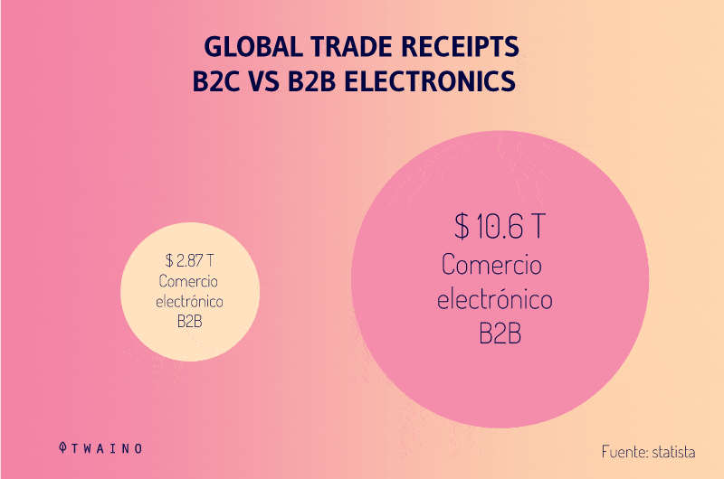 RECETA GLOBAL DE COMERCIO ELECTRÓNICO B2B