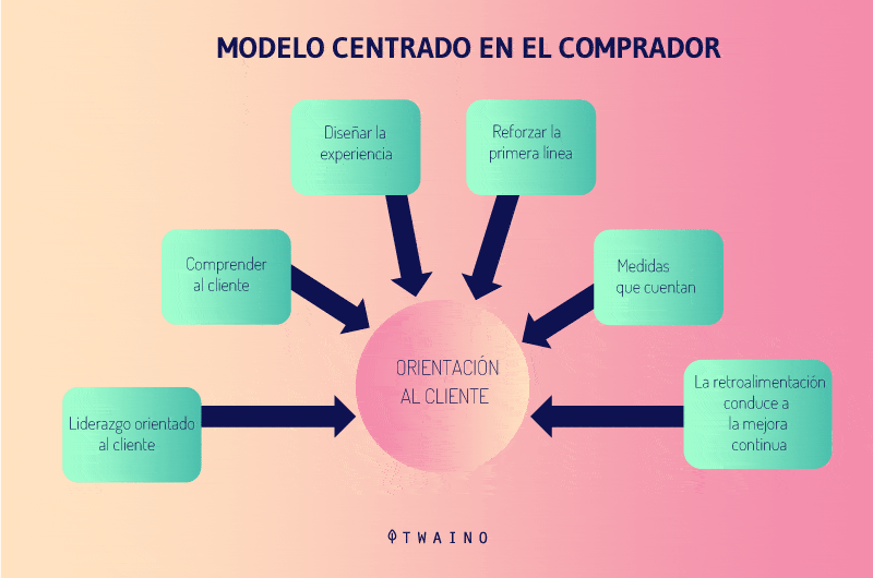 Modelo centrado en el cliente