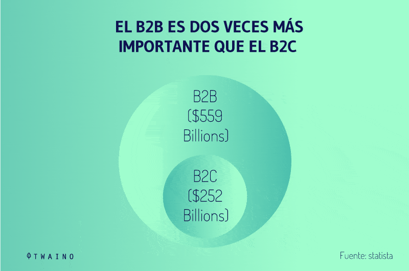 B2B es el doble de importante que 