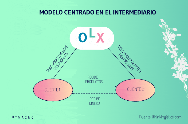 Modelo centrado en el intermediario