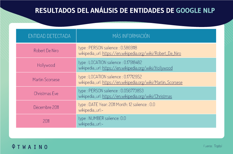 RESULTADOS DEL ANÁLISIS DE ENTIDADES DE GOOGLE NLP (2)