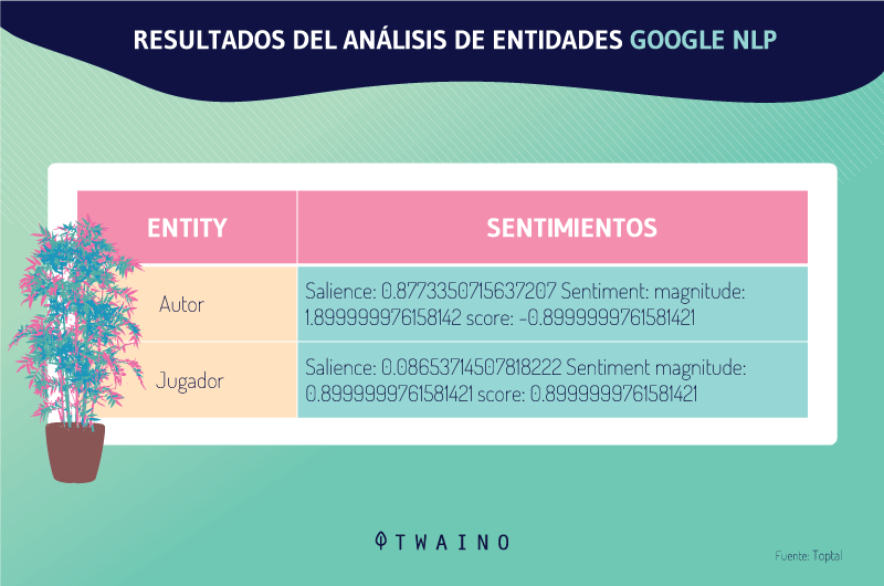 RESULTADOS DEL ANÁLISIS DE ENTIDADES DE GOOGLE NLP