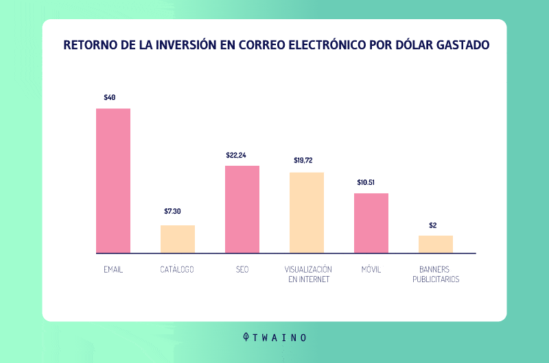 Retorno de la inversión en correos electrónicos por dólar gastado