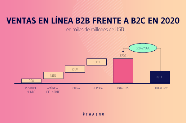 VENTAS EN LÍNEA B2B FRENTE A B2C EN 2020