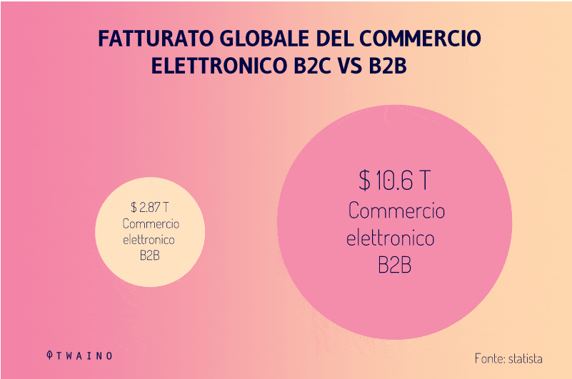 Fatturato globale dell'e-commerce B2C vs B2B