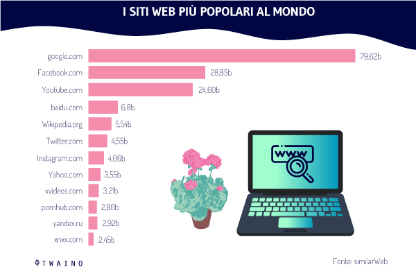 I SITI WEB PIÙ POPOLARI AL MONDO 