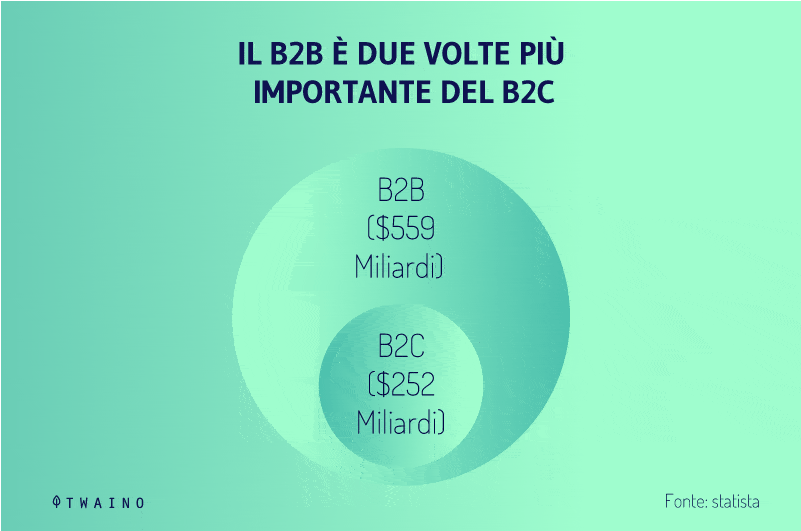 Il B2B è due volte più importante del B2C