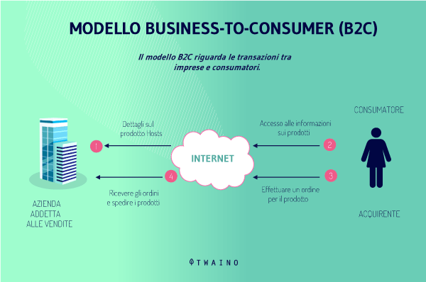 MODELLO BUSINESS-TO-CONSUMER (B2C) (1)