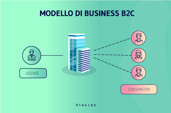 MODELLO DI BUSINESS B2C