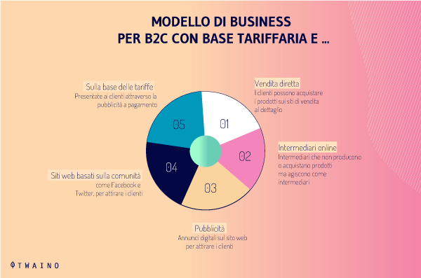 MODELLO DI BUSINESS PER B2C CON BASE TARIFFARIA E ...