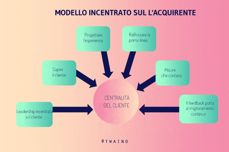 Modello incentrato sull'acquirente