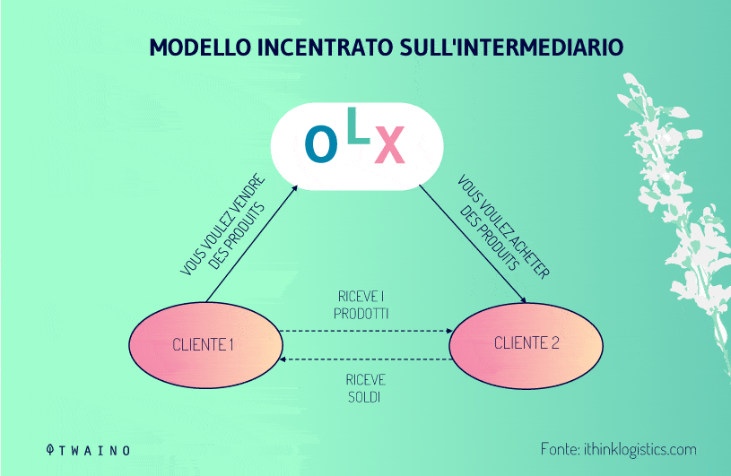 Modello incentrato sull'intermediario