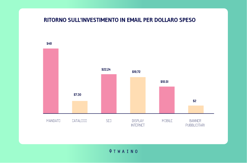 Ritorno sull'investimento per le e-mail per dollaro speso