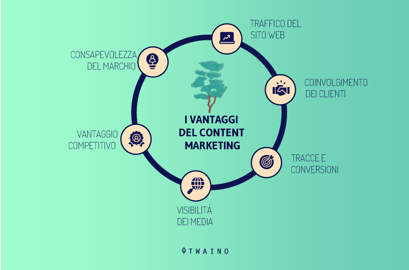 i vantaggi del content marketing