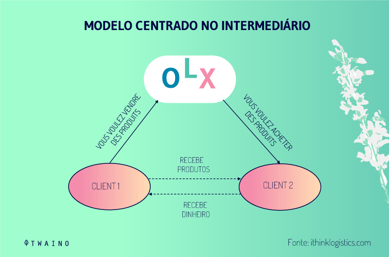 Centro do modelo no intermediário