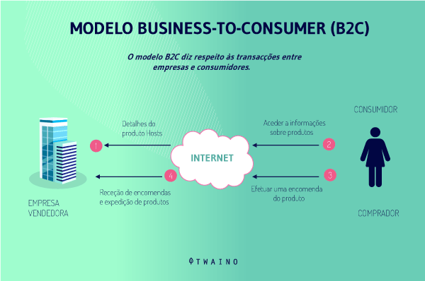 MODELO BUSINESS-TO-CONSUMER (B2C)