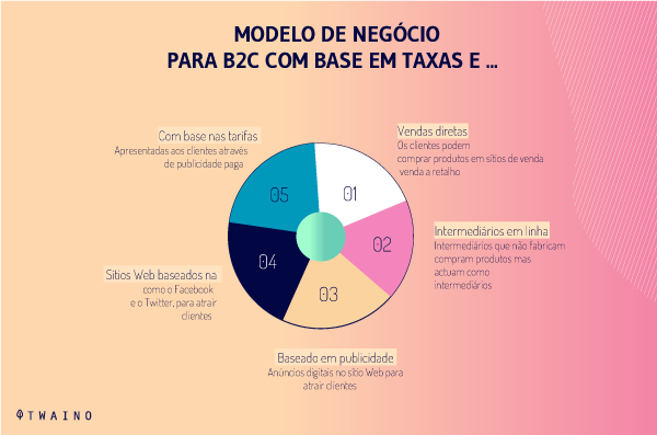 MODELO DE NEGÓCIOS B2C COM BASE EM TAXAS E ...