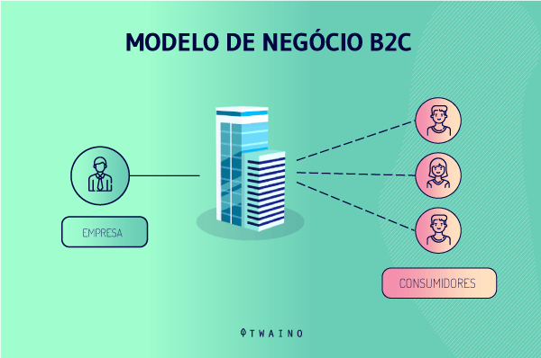 MODELO DE NEGÓCIOS B2C