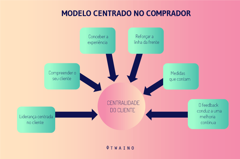 Modelo centrado no comprador