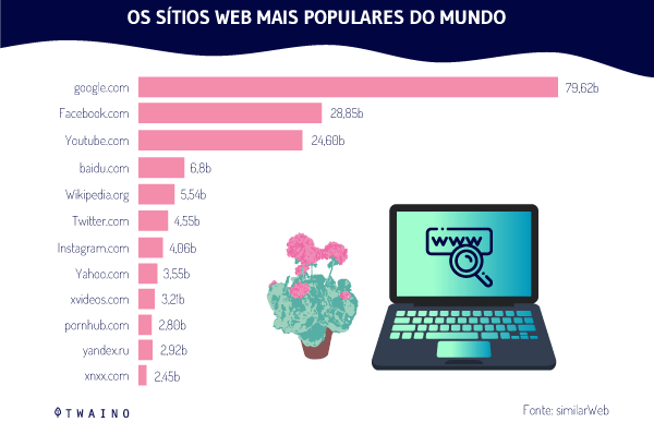 OS SITES MAIS POPULARES DO MUNDO 