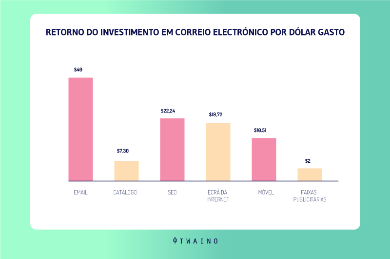 Retorno sobre o investimento em e-mails por dólar