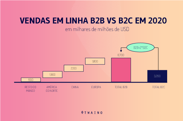 VENTES EN LIGNE B2B VS B2C EM 2020