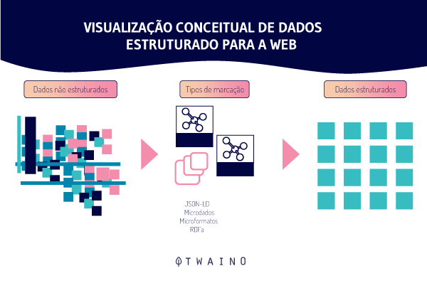 Visualização conceitual de dados estruturados para a Web