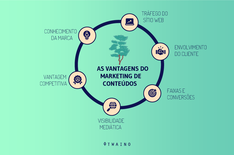 os benefícios do marketing de conteúdo